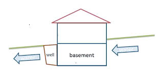 Prevent Basement Flooding Egress Well