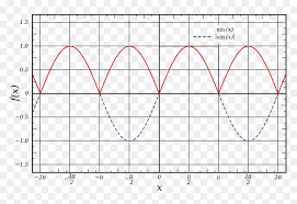 Full Wave Rectified Sine Wave Fourier