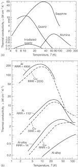 Thermal Conductivity An Overview