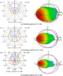 radiation pattern an overview