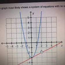 Which Graph Most Likely Shows A System