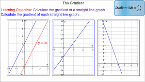 Gradient Of Straight Line Graphs Mr