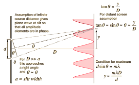 Double Interference Physics