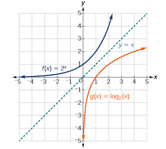 6 4 Graphs Of Logarithmic Functions