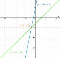 Solve The Equation Both Algebraically
