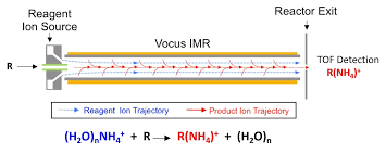 Ammonium Chemical Ionization Selective