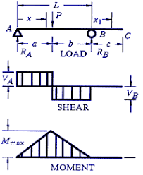 beam deflection and stress equations