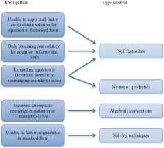 Learning Quadratic Equations
