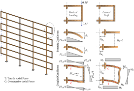 long span cantilevers