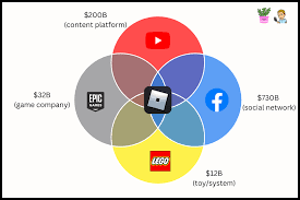 How Roblox Grows From Virtual