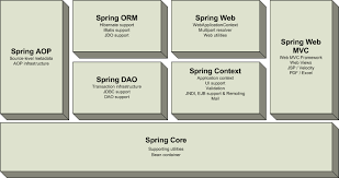 spring framework představení j2ee