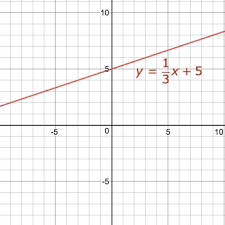 Solve 1 3 X Y 5 For Y And Graph