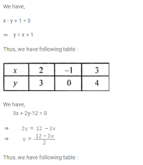 Linear Equations In Two Variables