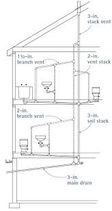 Vent Options For Plumbing Drains Fine