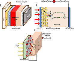 Sunlight Photon An Overview