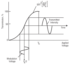 Technical Note Electro Optic Modulator