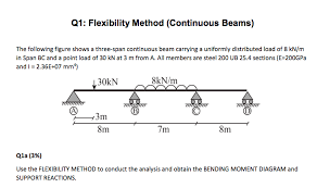 flexibility method continuous beams