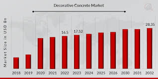 Decorative Concrete Market Size Share