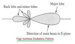 yagi antenna disadvantages