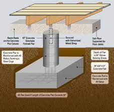 Pier And Beam Foundation Repair For