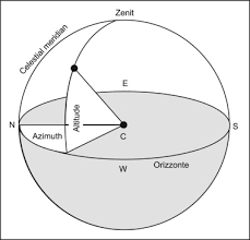 Spherical Coordinate System An