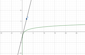 How To Calculate The Tangent Line Of