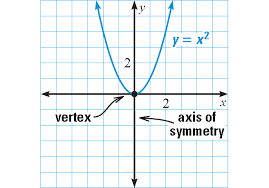 Graphing Quadratic Functions Examples