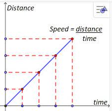 Force Distance Time Graphs Uses