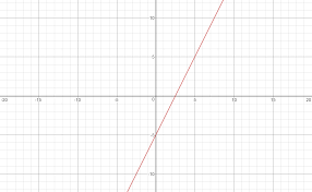 How Do You Graph Y 2x 5 Socratic