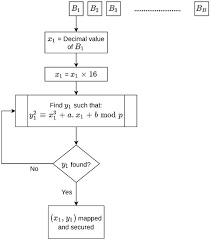 A Secure And Efficient Ecc Based Scheme