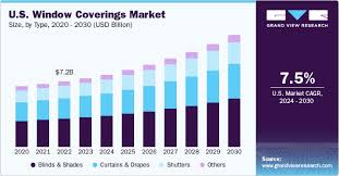 Window Coverings Market Size Share