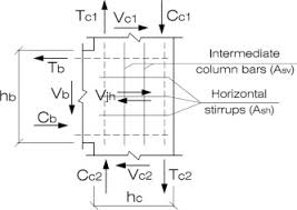 exterior beam column joints shear