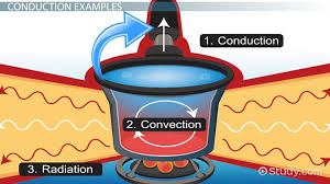 Conduction Lesson For Kids Definition