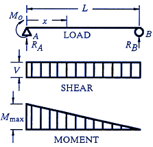 beam deflection calculator for a beam
