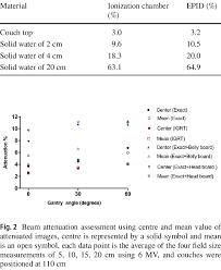 beam attenuation measurements using an