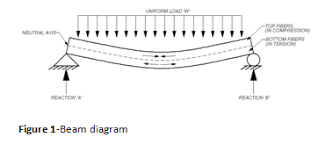 understanding stress formulas in beams