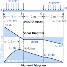 problem 408 shear and moment diagrams