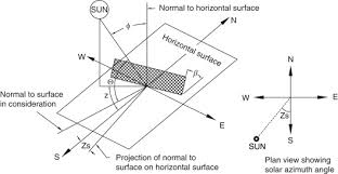 Solar Incidence Angle An Overview
