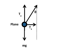 Conical Pendulum