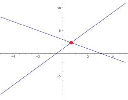 Equations Graphing Method Calculator