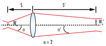 gaussian beam propagation edmund optics