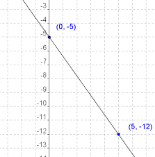 Graphing Linear Equations Worksheets