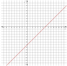 Linear Graph Begin Equation