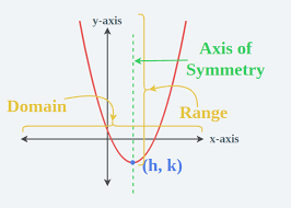 Quadratic Function Formula Definition