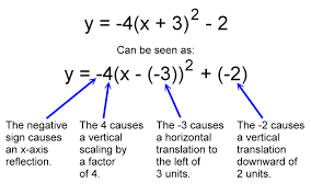 Vertex Form Equation Affects The Graph