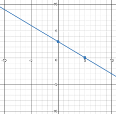 Linear Equations Graphing Standard