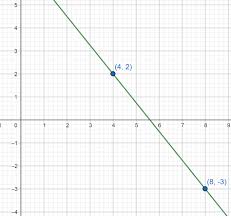 How To Find An Equation For A Linear