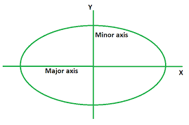 The Perimeter And Area Of Ellipse