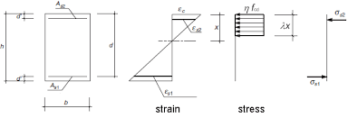 ec2 bending with or without axial