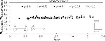 lateral torsional buckling of class 4